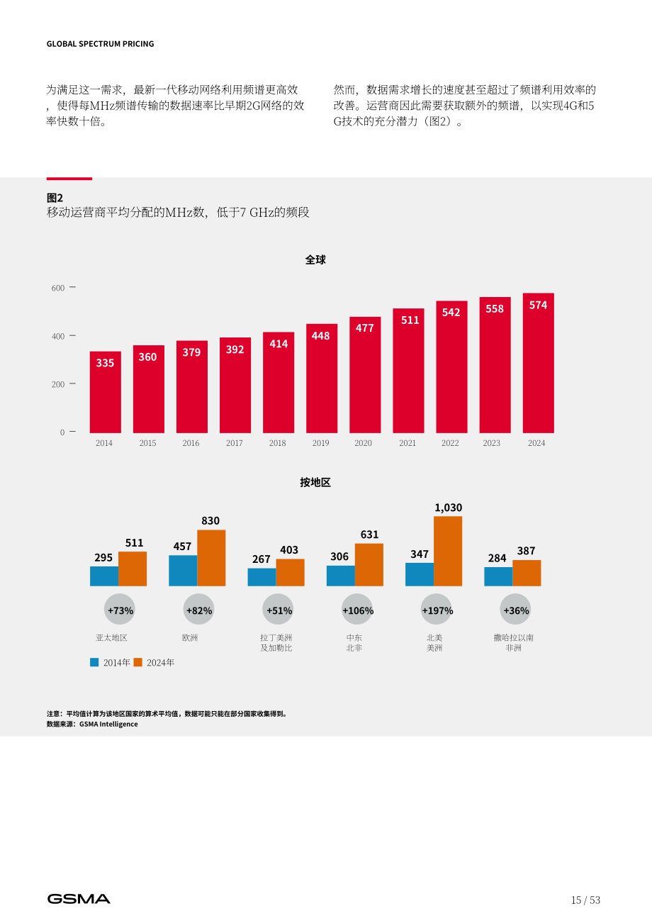 全球移动通信系统协会（GSMA）：2025全球频谱定价报告（英文版）（53页）.pdf_第15页