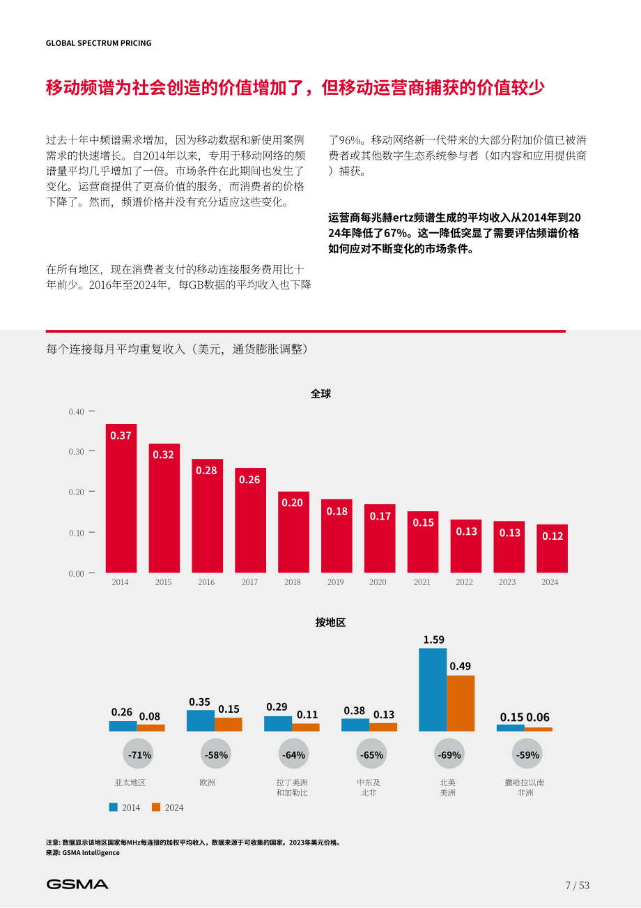 全球移动通信系统协会（GSMA）：2025全球频谱定价报告（英文版）（53页）.pdf_第7页