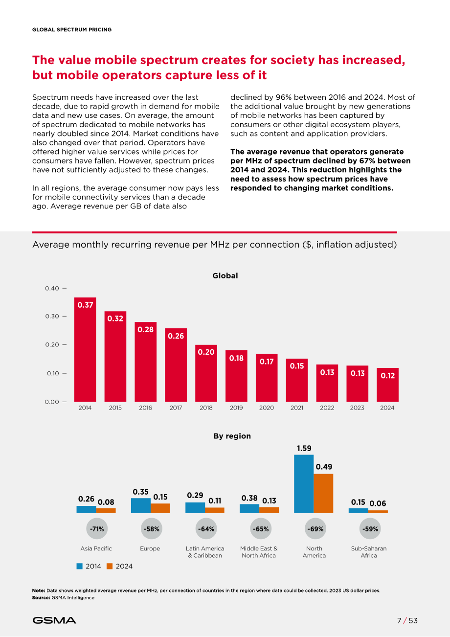 全球移动通信系统协会（GSMA）：2025全球频谱定价报告（英文版）（53页）.pdf_第7页