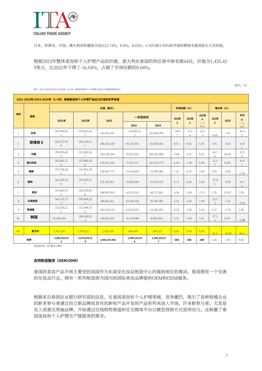 意大利对外贸易委员会：2024泰国美容个护行业市场研究报告（英文版）（21页）.pdf_第6页