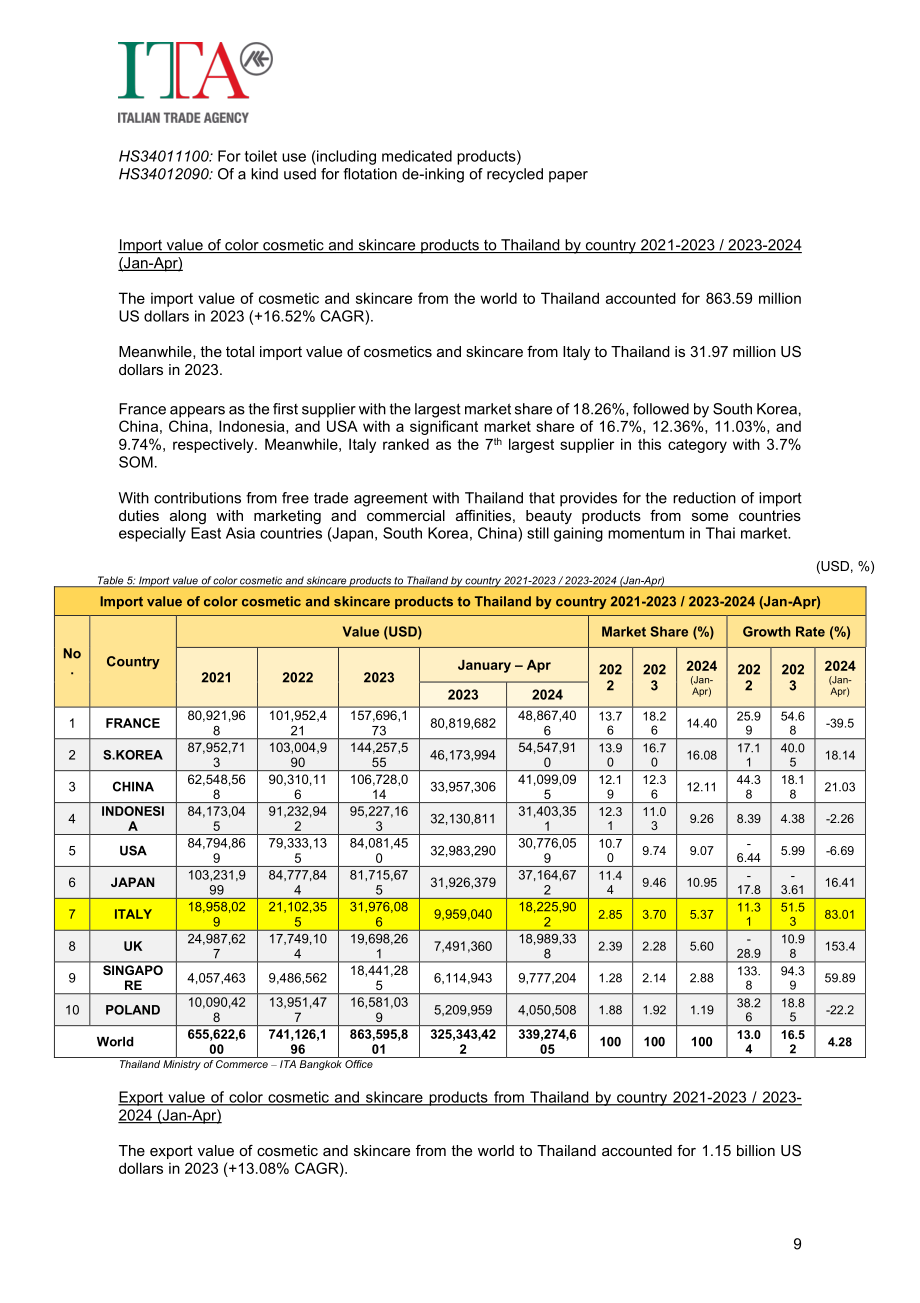 意大利对外贸易委员会：2024泰国美容个护行业市场研究报告（英文版）（21页）.pdf_第10页