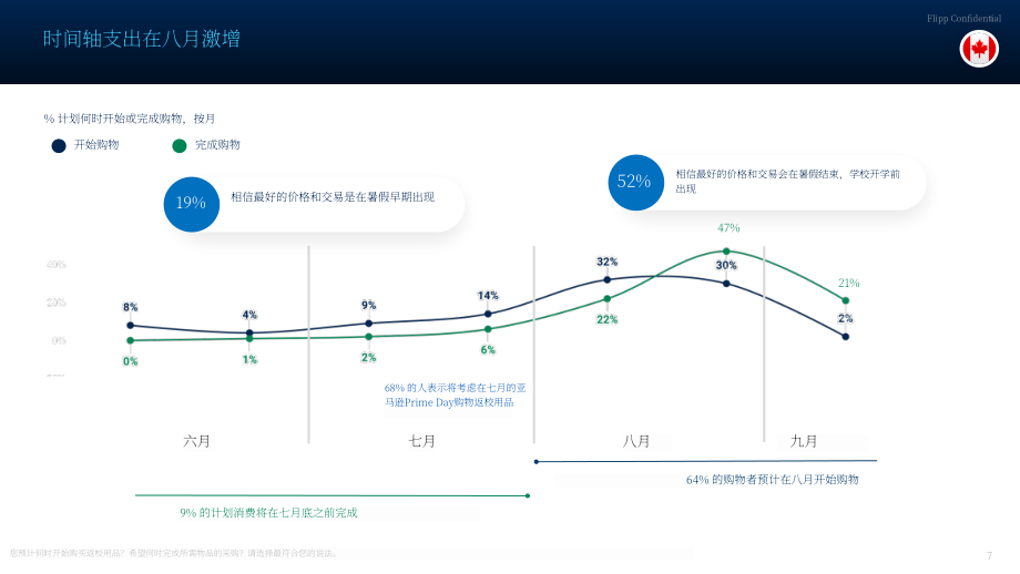 Flipp：2024年加拿大返校季购物洞察报告（英文版）（15页）.pdf_第7页