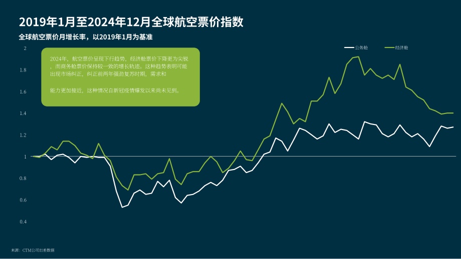 CTM：2024年企业差旅趋势及2025年展望报告（英文版）（32页）.pdf_第10页