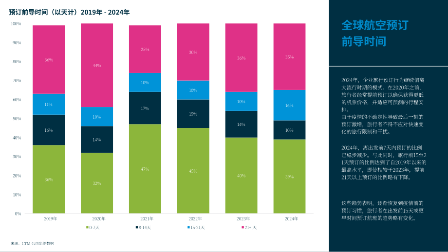 CTM：2024年企业差旅趋势及2025年展望报告（英文版）（32页）.pdf_第14页