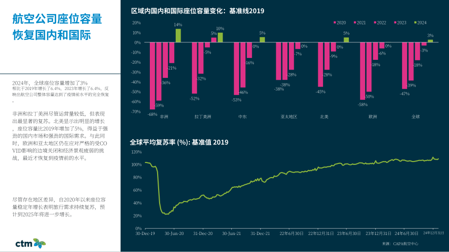 CTM：2024年企业差旅趋势及2025年展望报告（英文版）（32页）.pdf_第5页