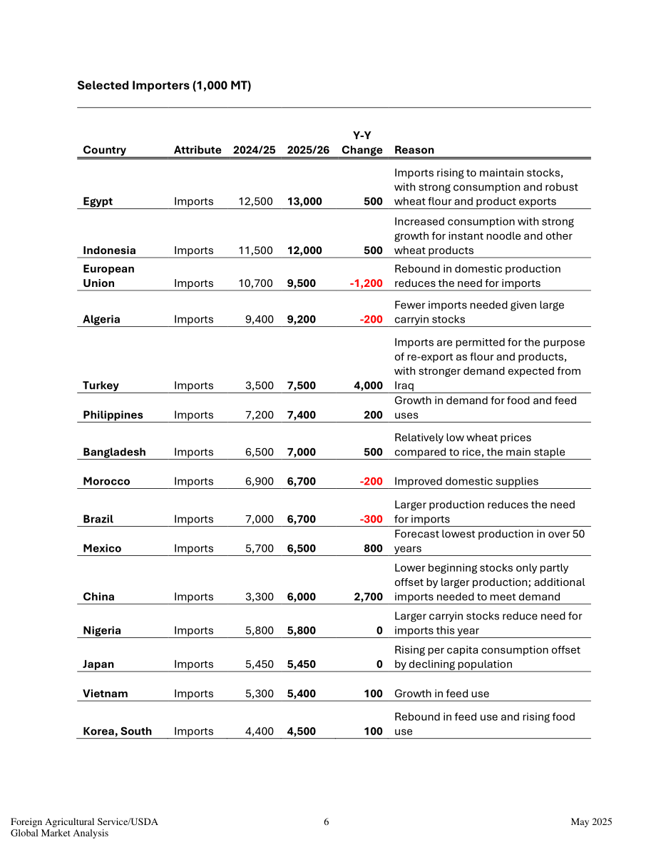 美国农业部：2025全球谷物粮食市场与贸易报告（英文版）（59页）.pdf_第6页