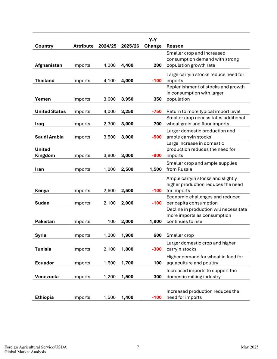 美国农业部：2025全球谷物粮食市场与贸易报告（英文版）（59页）.pdf_第7页