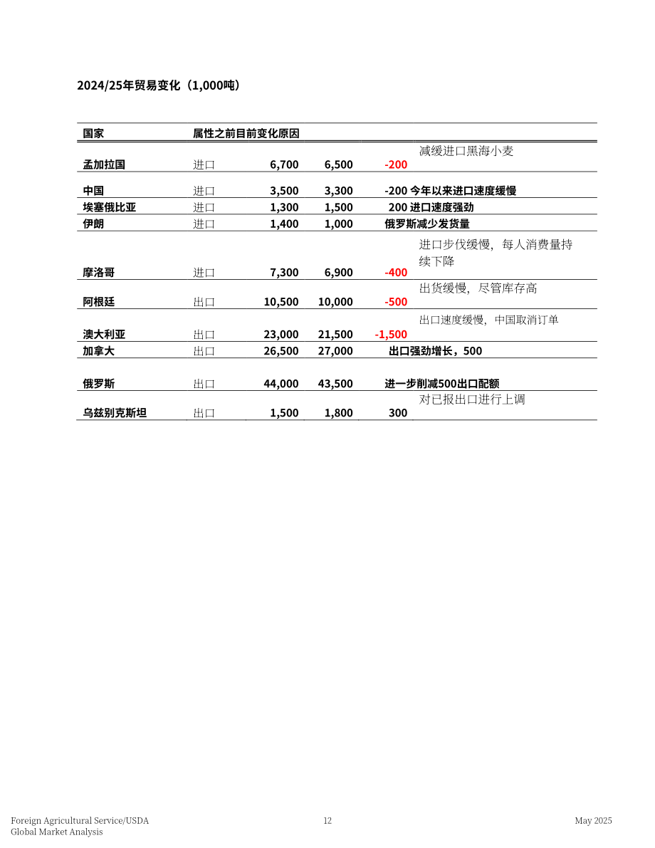 美国农业部：2025全球谷物粮食市场与贸易报告（英文版）（59页）.pdf_第12页