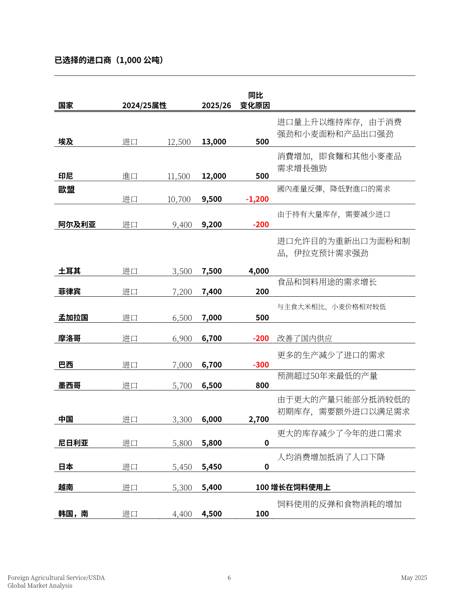 美国农业部：2025全球谷物粮食市场与贸易报告（英文版）（59页）.pdf_第6页