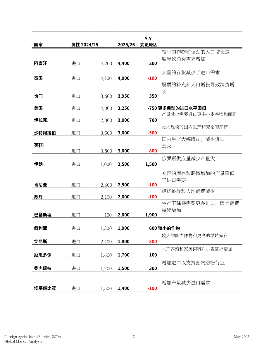 美国农业部：2025全球谷物粮食市场与贸易报告（英文版）（59页）.pdf_第7页