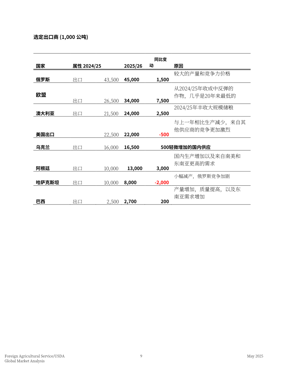 美国农业部：2025全球谷物粮食市场与贸易报告（英文版）（59页）.pdf_第9页
