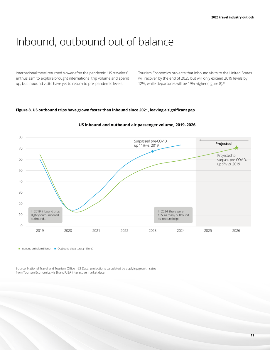 德勤（Deloitte）：2025年美国旅游行业展望报告（英文版）（16页）.pdf_第11页