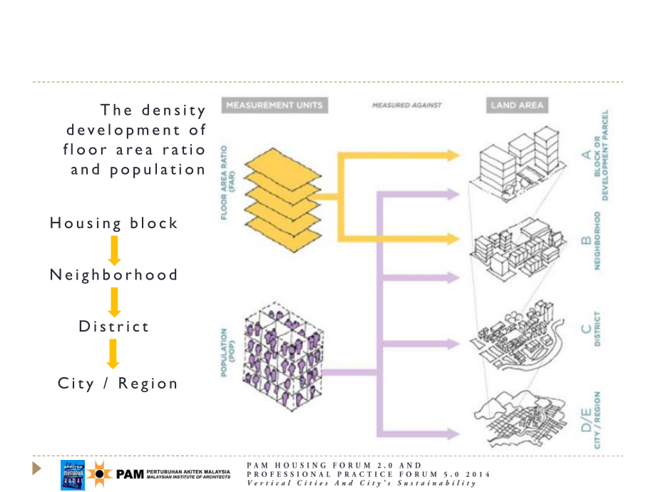 马来西亚建筑师学会（PAM）：2014垂直城市与城市可持续发展研究报告（英文版）（40页）.pdf_第9页