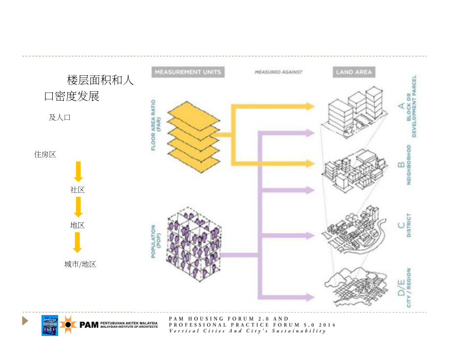 马来西亚建筑师学会（PAM）：2014垂直城市与城市可持续发展研究报告（英文版）（40页）.pdf_第9页