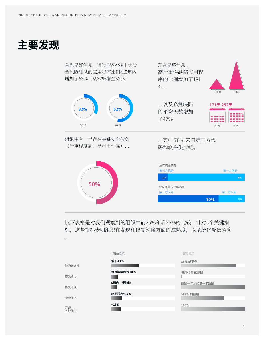 Veracode：2025年度全球软件安全状况报告：成熟度新视角（英文版）（35页）.pdf_第6页