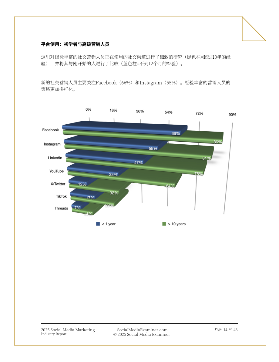 Social Media Examiner：2025年社交媒体营销行业报告：社媒驱动下的业务增长策略研究（英文版）（43页）.pdf_第14页