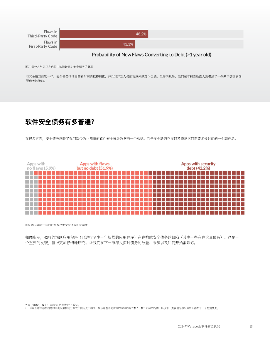 Veracode：2024年度全球软件安全状况报告：应对安全债务威胁（英文版）（45页）.pdf_第13页