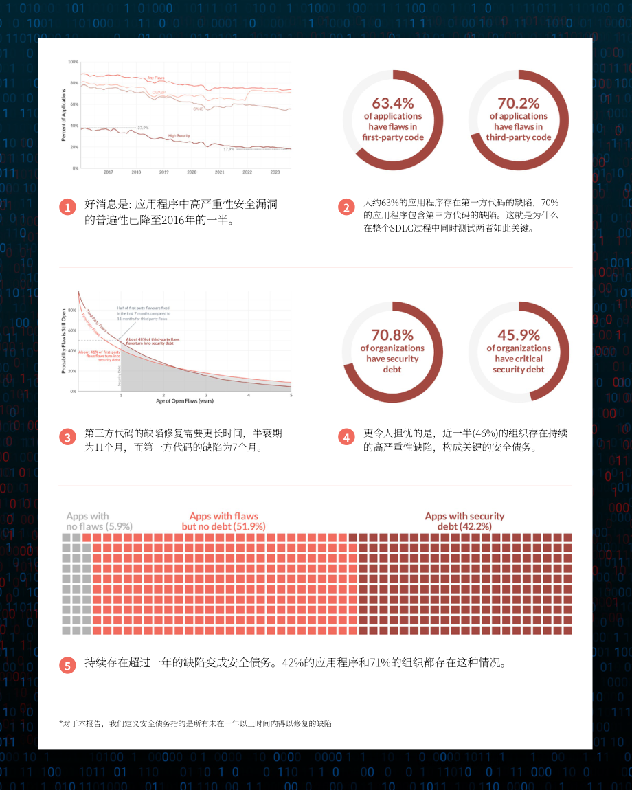 Veracode：2024年度全球软件安全状况报告：应对安全债务威胁（英文版）（45页）.pdf_第5页