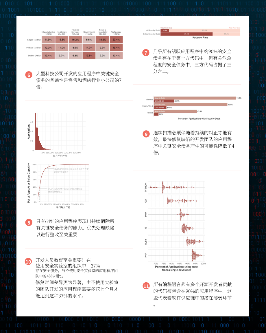 Veracode：2024年度全球软件安全状况报告：应对安全债务威胁（英文版）（45页）.pdf_第6页