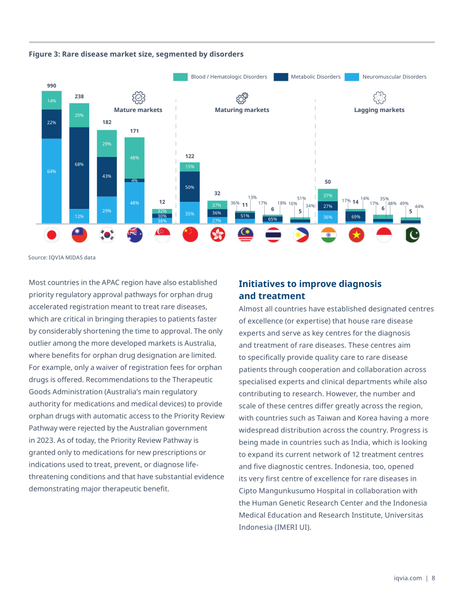 艾昆纬（IQVIA）：2024亚太地区罕见病行业白皮书：未释放潜力（英文版）（16页）.pdf_第9页