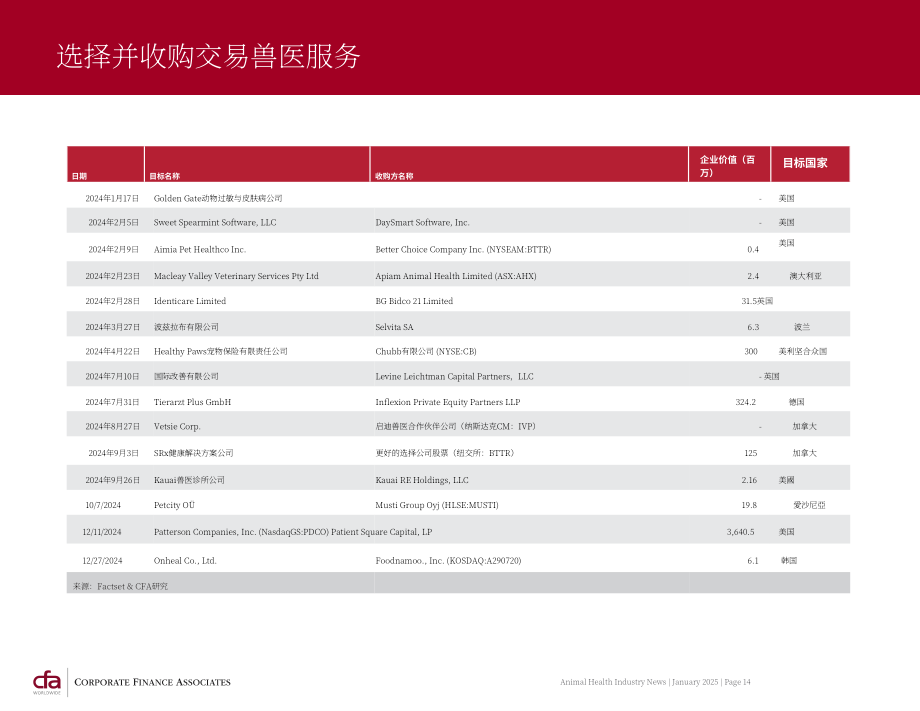 CFA：2025全球宠物护理行业并购策略与市场趋势报告（英文版）（31页）.pdf_第14页