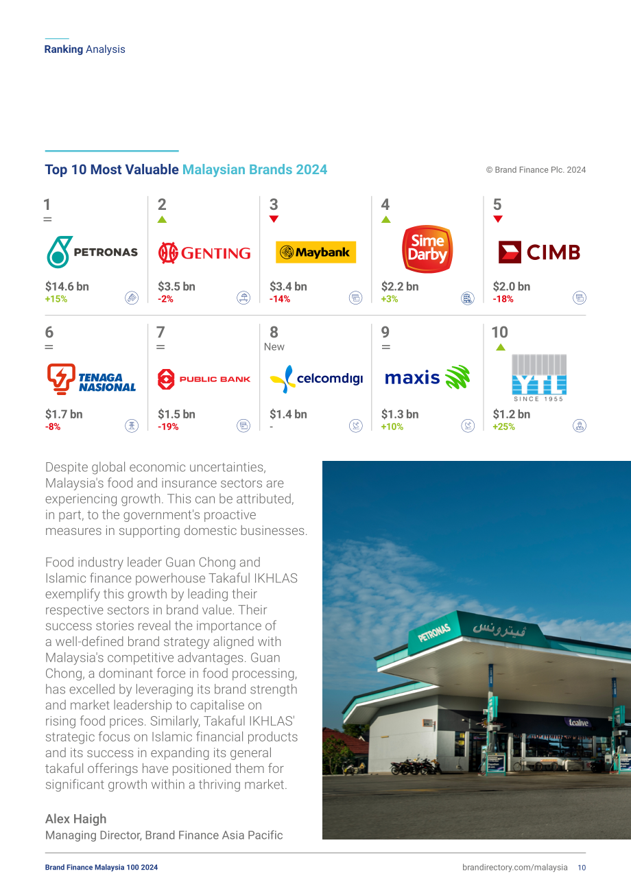 品牌金融（Brand Finance）：2024年马来西亚品牌价值100强报告（英文版）（40页）.pdf_第10页