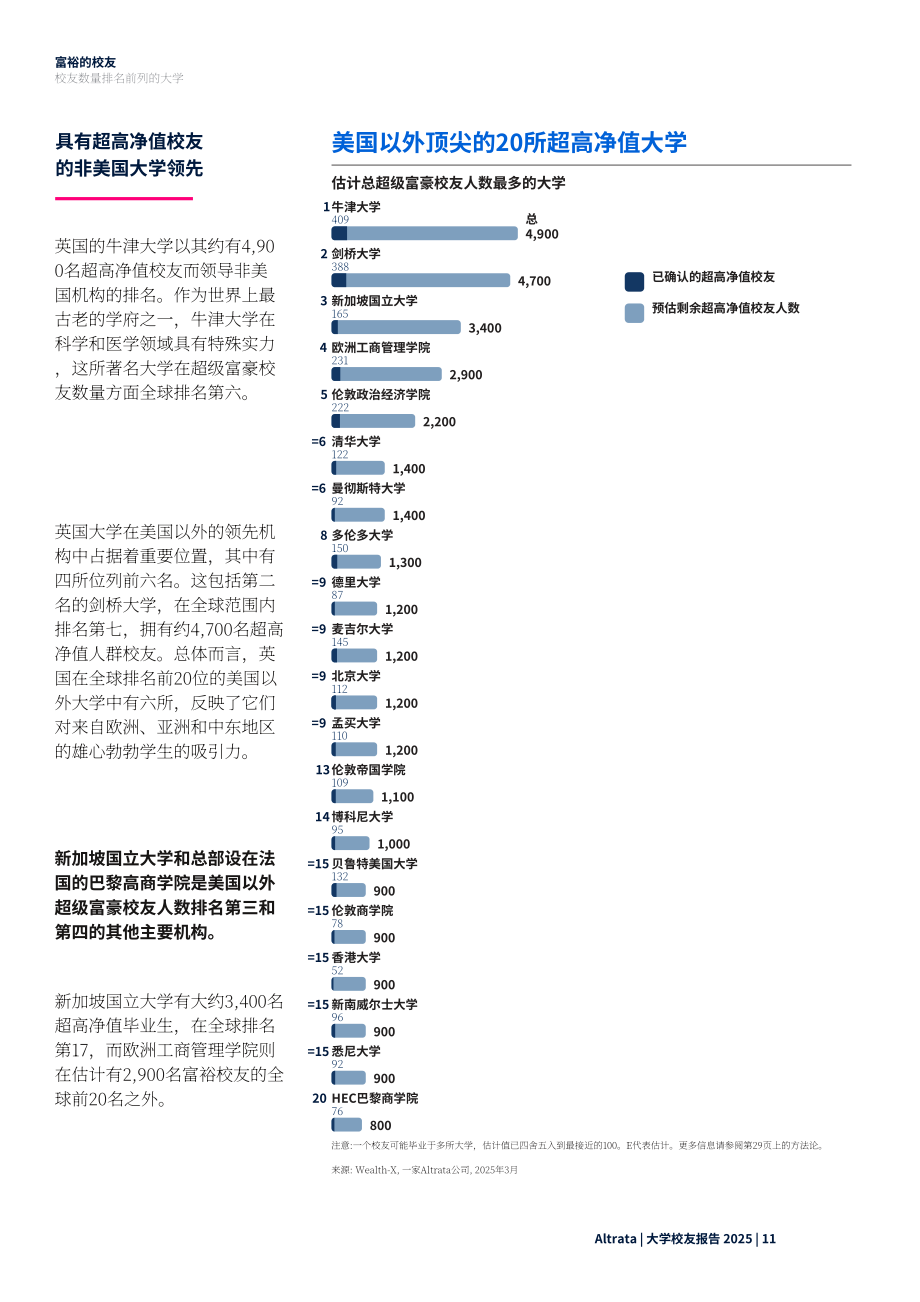 Altrata：2025全球大学校友财富和影响力排名报告（英文版）（32页）.pdf_第11页