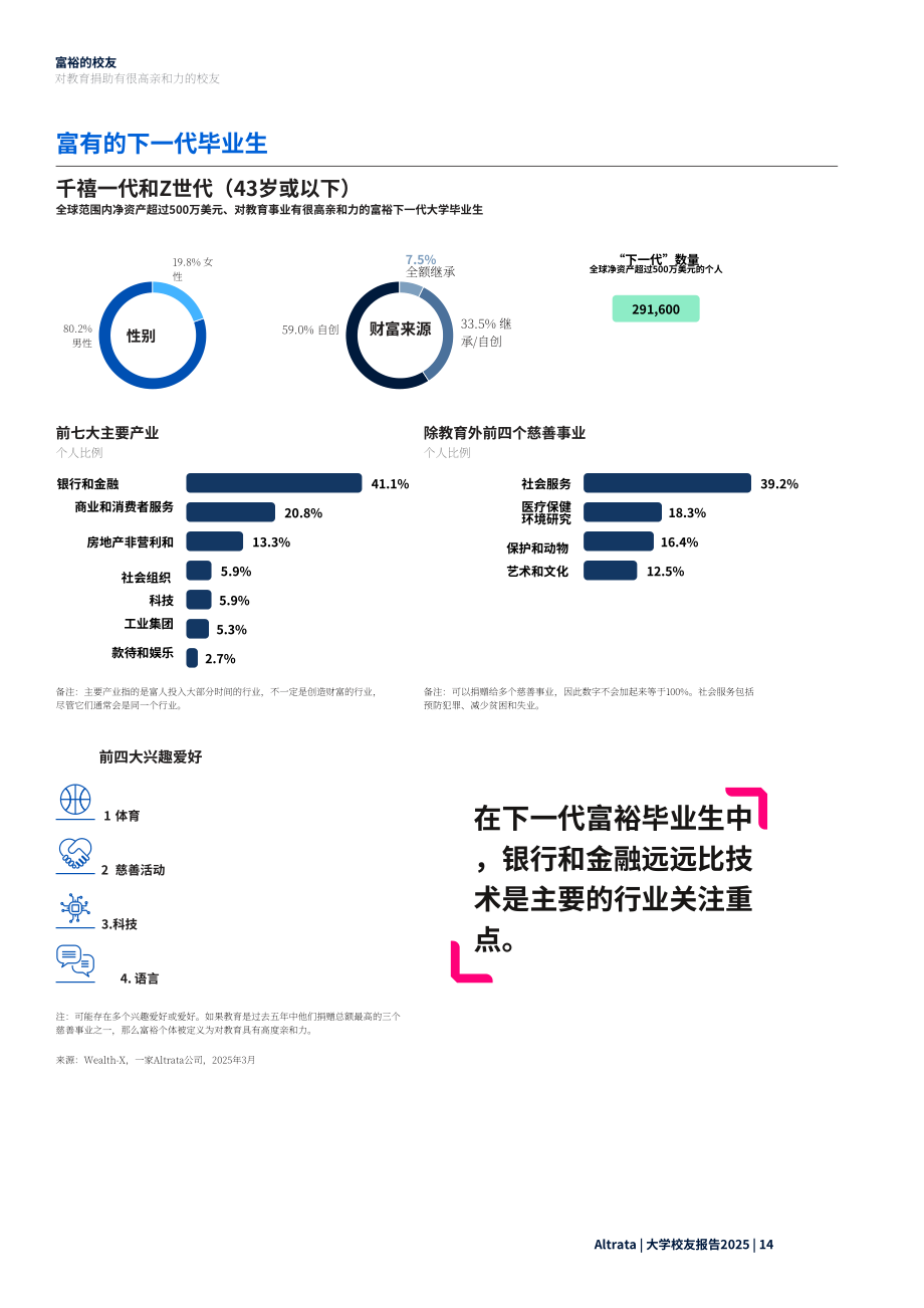 Altrata：2025全球大学校友财富和影响力排名报告（英文版）（32页）.pdf_第14页