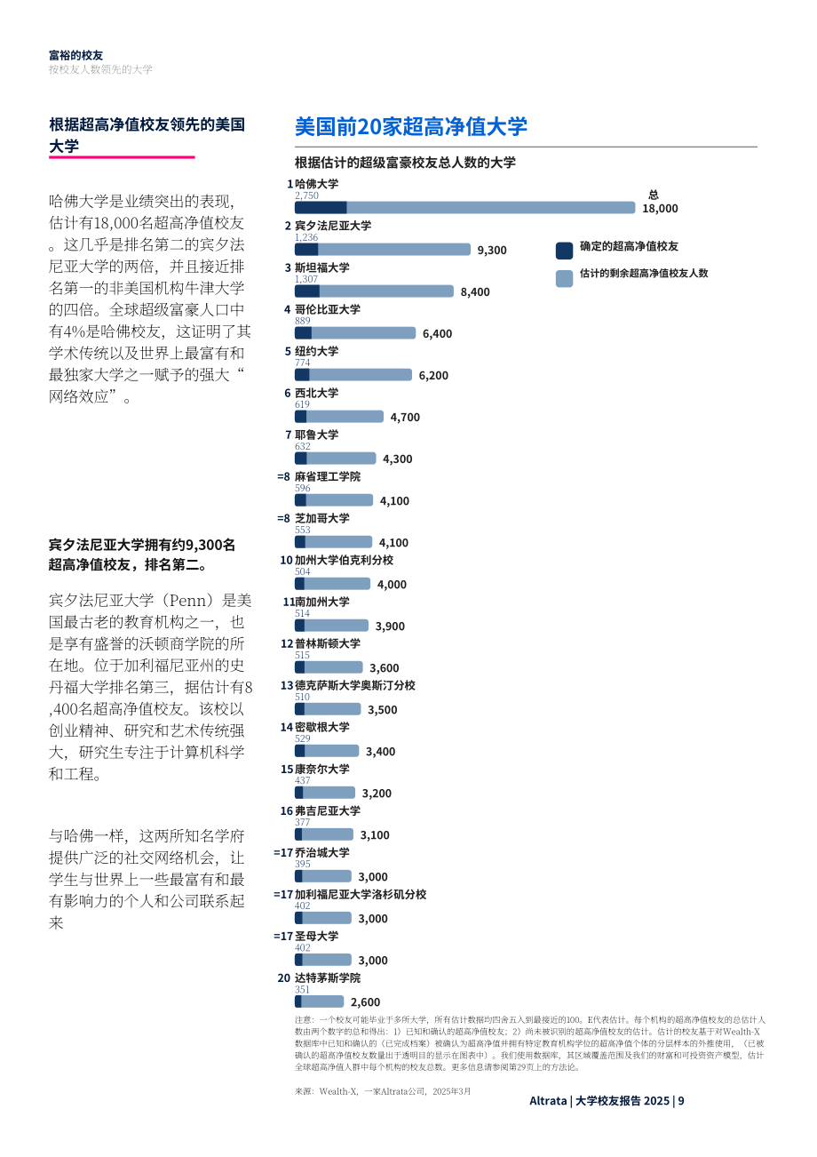 Altrata：2025全球大学校友财富和影响力排名报告（英文版）（32页）.pdf_第9页