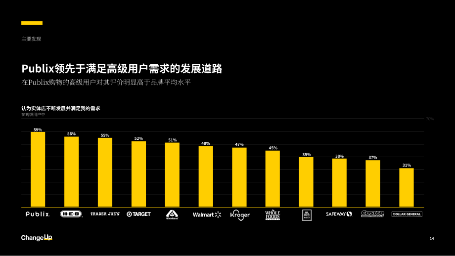 ChangeUp：2025美国杂货零售业“超级用户”的崛起及其对购物体验的影响报告（英文版）（19页）.pdf_第14页