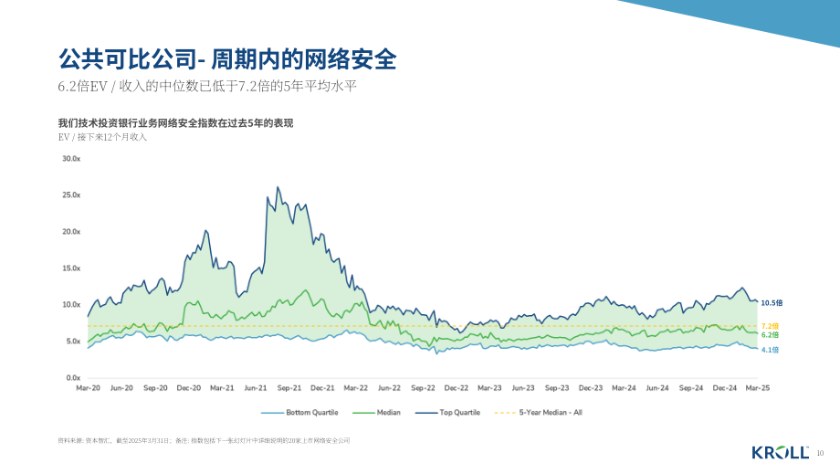 德安华（Kroll）：2025年春季全球网络安全软件行业估值和并购交易报告（英文版）（18页）.pdf_第10页