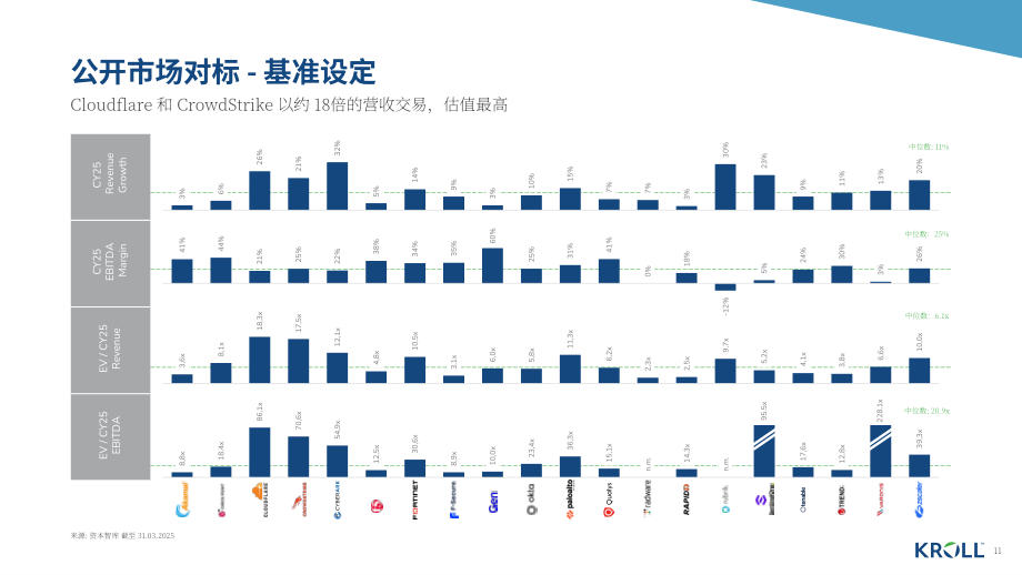德安华（Kroll）：2025年春季全球网络安全软件行业估值和并购交易报告（英文版）（18页）.pdf_第11页