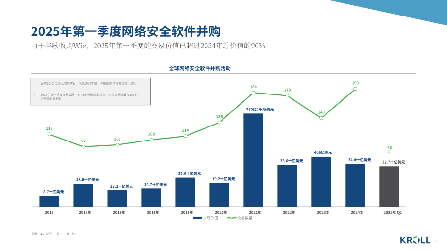 德安华（Kroll）：2025年春季全球网络安全软件行业估值和并购交易报告（英文版）（18页）.pdf_第5页