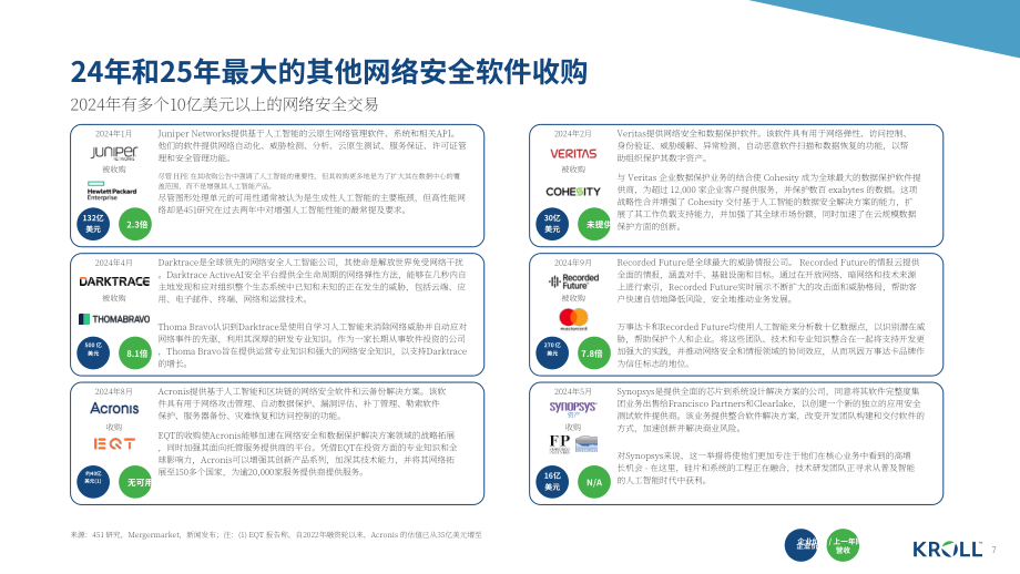 德安华（Kroll）：2025年春季全球网络安全软件行业估值和并购交易报告（英文版）（18页）.pdf_第7页