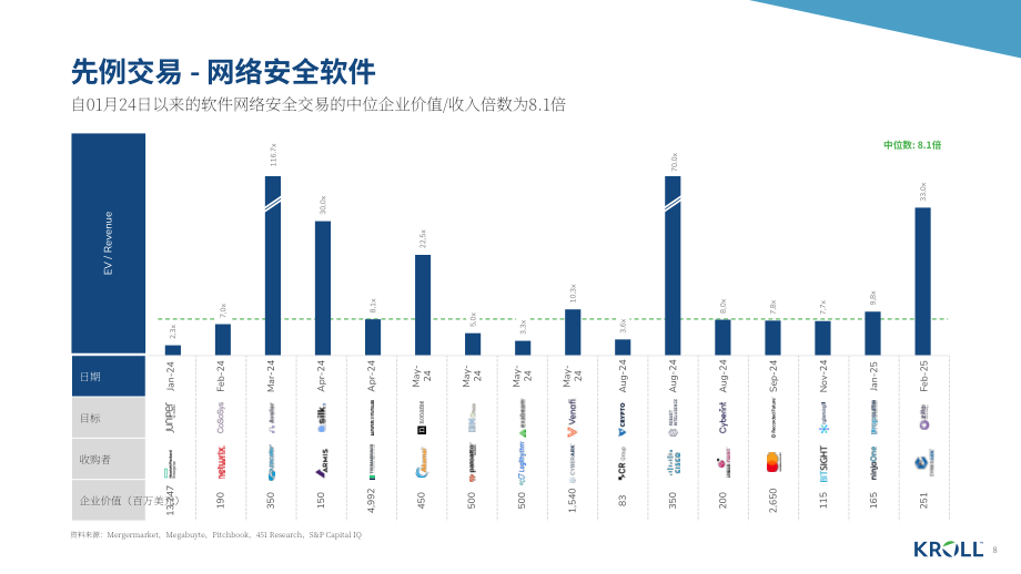 德安华（Kroll）：2025年春季全球网络安全软件行业估值和并购交易报告（英文版）（18页）.pdf_第8页