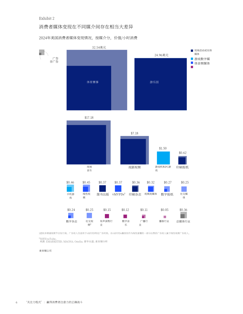 麦肯锡（McKinsey）：2025“注意力方程式”：消费者注意力抢夺之战研究报告（英文版）（40页）.pdf_第8页