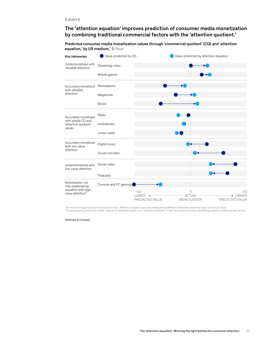 麦肯锡（McKinsey）：2025“注意力方程式”：消费者注意力抢夺之战研究报告（英文版）（40页）.pdf_第13页