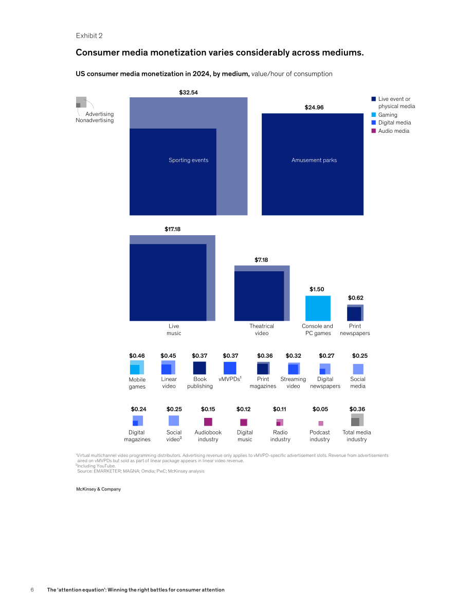 麦肯锡（McKinsey）：2025“注意力方程式”：消费者注意力抢夺之战研究报告（英文版）（40页）.pdf_第8页