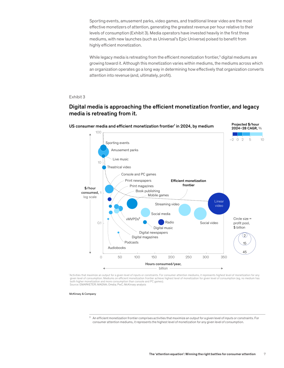 麦肯锡（McKinsey）：2025“注意力方程式”：消费者注意力抢夺之战研究报告（英文版）（40页）.pdf_第9页
