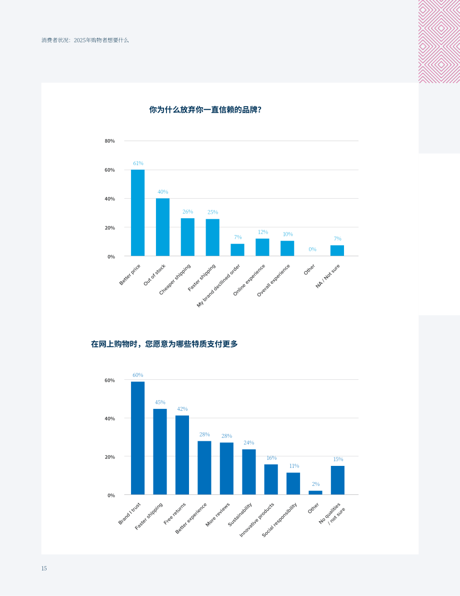 Signifyd：2025年全球商业状况报告：客户忠诚度趋势定义未来零售业（英文版）（58页）.pdf_第15页