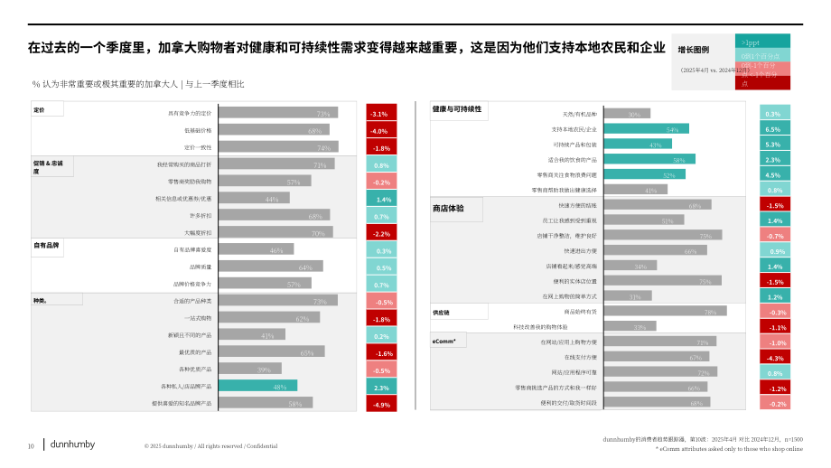 邓韩贝（Dunnhumby）：2025加拿大消费者趋势追踪（CTT）报告（英文版）（31页）.pdf_第10页