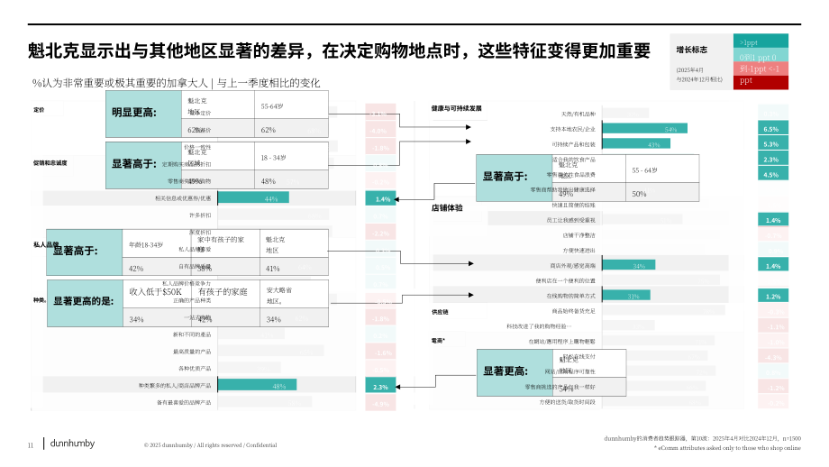 邓韩贝（Dunnhumby）：2025加拿大消费者趋势追踪（CTT）报告（英文版）（31页）.pdf_第11页