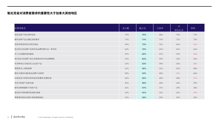 邓韩贝（Dunnhumby）：2025加拿大消费者趋势追踪（CTT）报告（英文版）（31页）.pdf_第12页