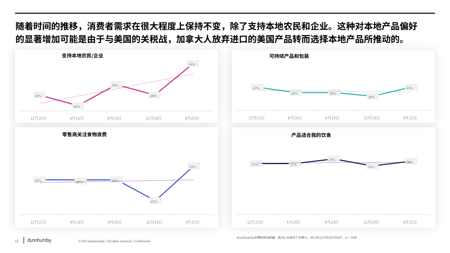 邓韩贝（Dunnhumby）：2025加拿大消费者趋势追踪（CTT）报告（英文版）（31页）.pdf_第13页