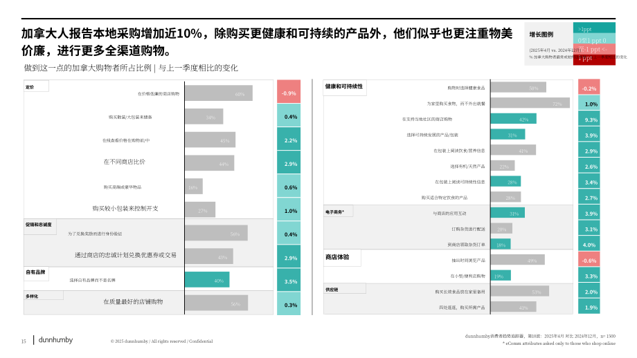 邓韩贝（Dunnhumby）：2025加拿大消费者趋势追踪（CTT）报告（英文版）（31页）.pdf_第15页