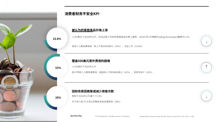 邓韩贝（Dunnhumby）：2025加拿大消费者趋势追踪（CTT）报告（英文版）（31页）.pdf_第7页