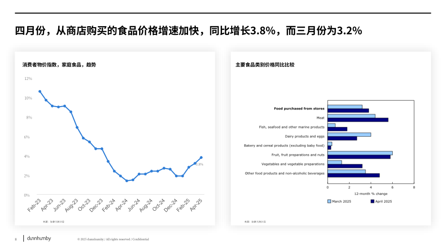 邓韩贝（Dunnhumby）：2025加拿大消费者趋势追踪（CTT）报告（英文版）（31页）.pdf_第8页