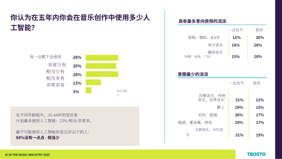 Teosto：2025年芬兰音乐产业中的AI应用研究报告（英文版）（29页）.pdf_第14页