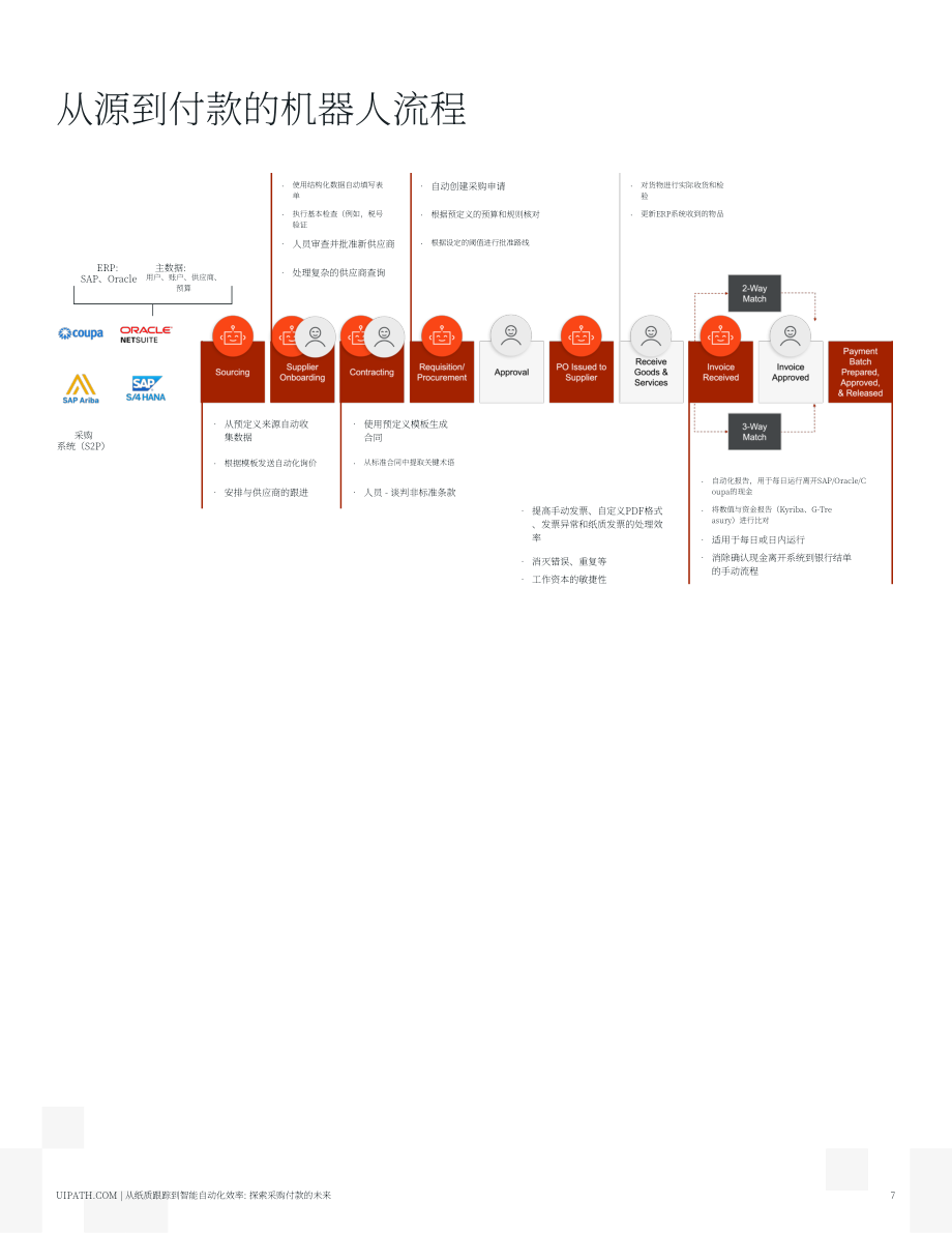 UiPath：2025驾驭采购到付款的未来：从纸质流转到智能体自动化效率报告（英文版）（19页）.pdf_第7页