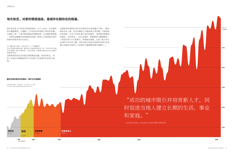 Gensler：2025全球城市脉搏报告：“磁性”城市（英文版）（18页）.pdf_第12页